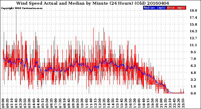 Milwaukee Weather Wind Speed<br>Actual and Median<br>by Minute<br>(24 Hours) (Old)