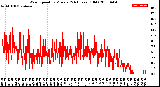 Milwaukee Weather Wind Speed<br>by Minute<br>(24 Hours) (Old)