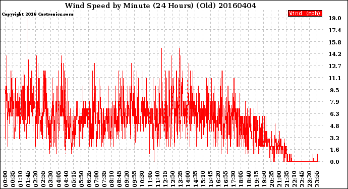 Milwaukee Weather Wind Speed<br>by Minute<br>(24 Hours) (Old)