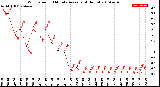 Milwaukee Weather Wind Speed<br>10 Minute Average<br>(4 Hours)