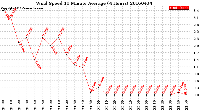 Milwaukee Weather Wind Speed<br>10 Minute Average<br>(4 Hours)