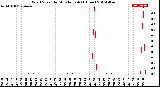 Milwaukee Weather Wind Speed<br>by Minute mph<br>(1 Hour)