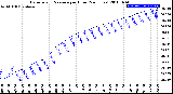 Milwaukee Weather Barometric Pressure<br>per Hour<br>(24 Hours)