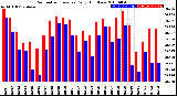 Milwaukee Weather Barometric Pressure<br>Daily High/Low