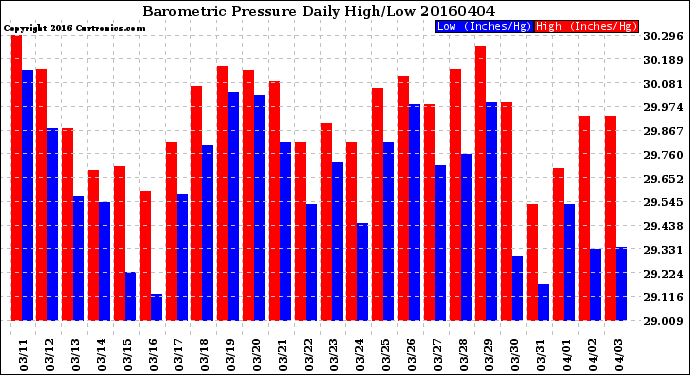 Milwaukee Weather Barometric Pressure<br>Daily High/Low