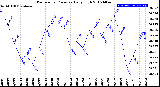 Milwaukee Weather Barometric Pressure<br>Daily High