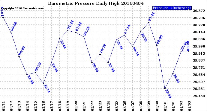 Milwaukee Weather Barometric Pressure<br>Daily High