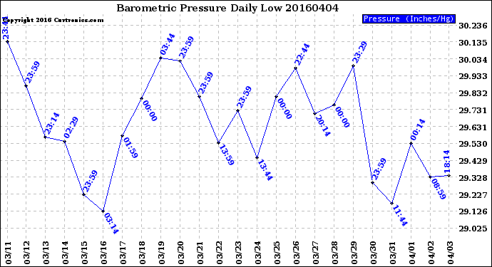 Milwaukee Weather Barometric Pressure<br>Daily Low