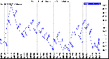 Milwaukee Weather Wind Chill<br>Daily Low