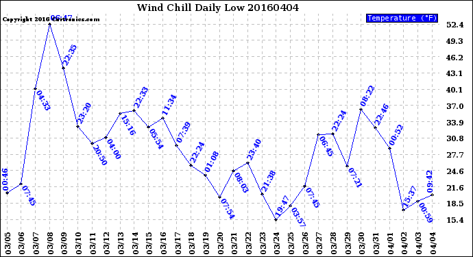 Milwaukee Weather Wind Chill<br>Daily Low