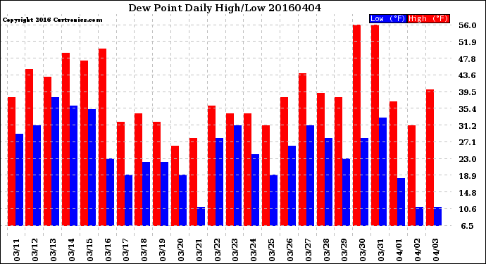 Milwaukee Weather Dew Point<br>Daily High/Low