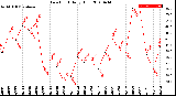 Milwaukee Weather Dew Point<br>Daily High