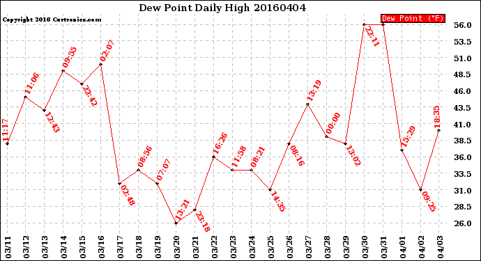 Milwaukee Weather Dew Point<br>Daily High