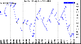Milwaukee Weather Dew Point<br>Daily Low