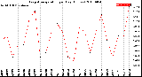 Milwaukee Weather Evapotranspiration<br>per Day (Inches)