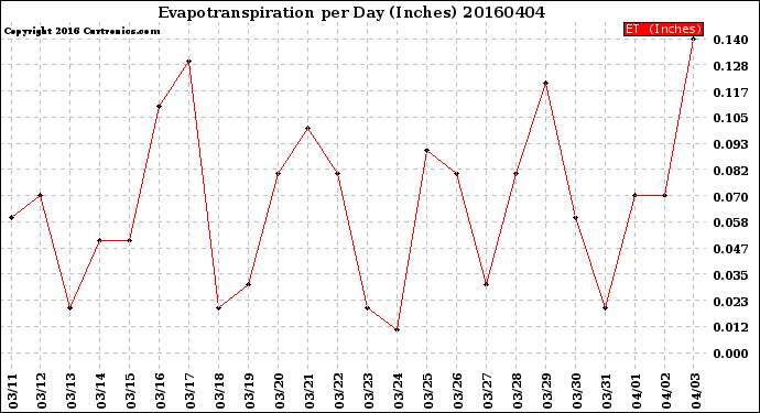 Milwaukee Weather Evapotranspiration<br>per Day (Inches)