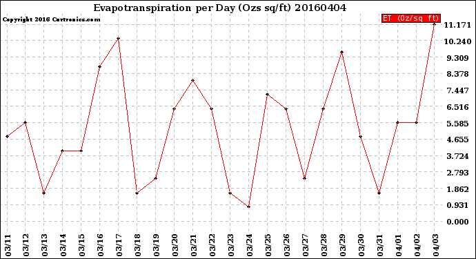 Milwaukee Weather Evapotranspiration<br>per Day (Ozs sq/ft)