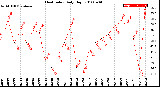 Milwaukee Weather Heat Index<br>Daily High