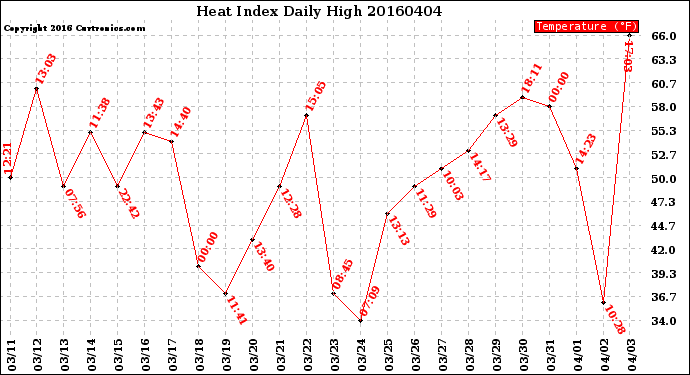 Milwaukee Weather Heat Index<br>Daily High