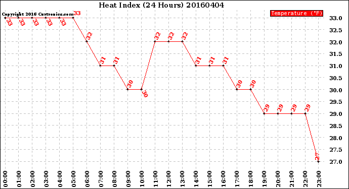 Milwaukee Weather Heat Index<br>(24 Hours)