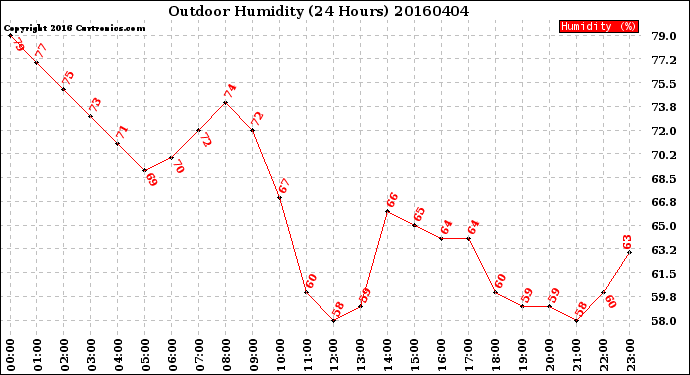 Milwaukee Weather Outdoor Humidity<br>(24 Hours)