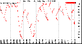 Milwaukee Weather Outdoor Humidity<br>Daily High