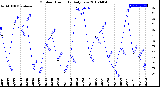 Milwaukee Weather Outdoor Humidity<br>Daily Low
