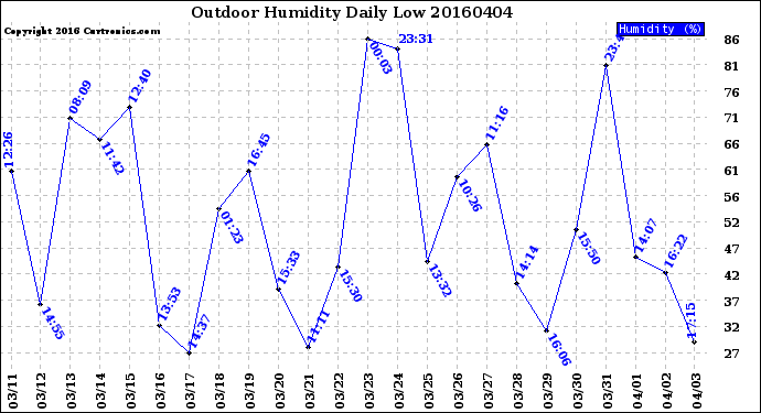 Milwaukee Weather Outdoor Humidity<br>Daily Low