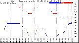 Milwaukee Weather Outdoor Temperature<br>vs Wind Chill<br>(24 Hours)