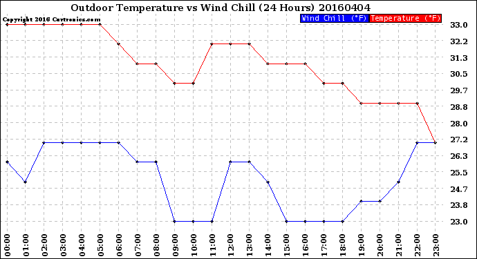 Milwaukee Weather Outdoor Temperature<br>vs Wind Chill<br>(24 Hours)