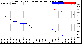 Milwaukee Weather Outdoor Temperature<br>vs Dew Point<br>(24 Hours)