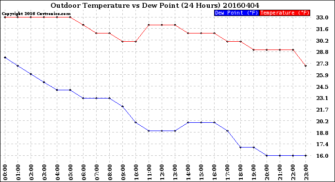Milwaukee Weather Outdoor Temperature<br>vs Dew Point<br>(24 Hours)