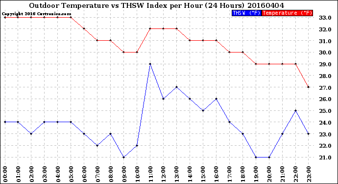 Milwaukee Weather Outdoor Temperature<br>vs THSW Index<br>per Hour<br>(24 Hours)