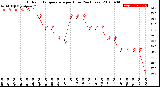 Milwaukee Weather Outdoor Temperature<br>per Hour<br>(24 Hours)