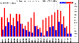 Milwaukee Weather Outdoor Temperature<br>Daily High/Low