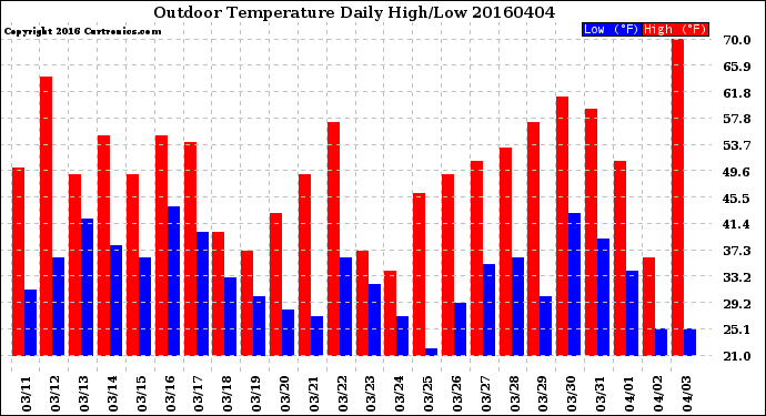 Milwaukee Weather Outdoor Temperature<br>Daily High/Low