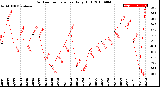 Milwaukee Weather Outdoor Temperature<br>Daily High