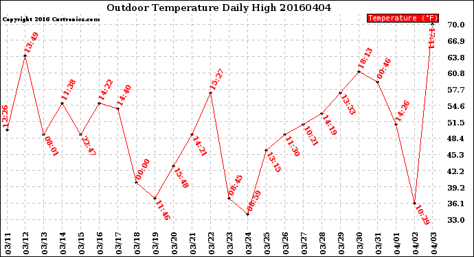 Milwaukee Weather Outdoor Temperature<br>Daily High