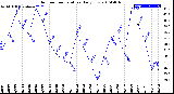 Milwaukee Weather Outdoor Temperature<br>Daily Low