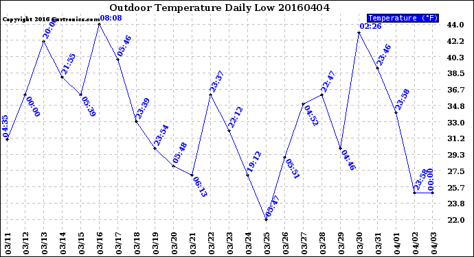 Milwaukee Weather Outdoor Temperature<br>Daily Low