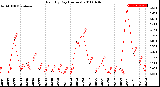 Milwaukee Weather Rain<br>By Day<br>(Inches)
