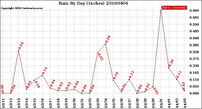 Milwaukee Weather Rain<br>By Day<br>(Inches)