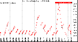 Milwaukee Weather Rain Rate<br>Daily High