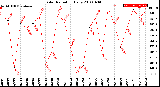 Milwaukee Weather Solar Radiation<br>Daily