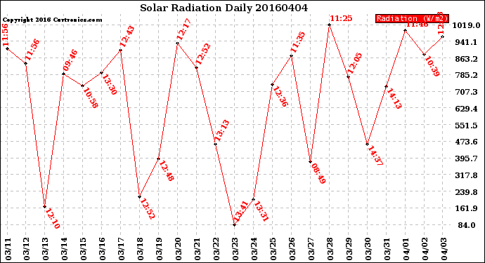 Milwaukee Weather Solar Radiation<br>Daily