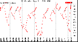 Milwaukee Weather THSW Index<br>Daily High