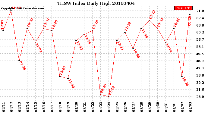 Milwaukee Weather THSW Index<br>Daily High