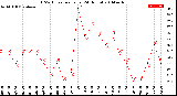 Milwaukee Weather THSW Index<br>per Hour<br>(24 Hours)