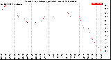 Milwaukee Weather Wind Speed<br>Average<br>(24 Hours)