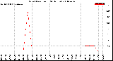 Milwaukee Weather Wind Direction<br>(24 Hours)